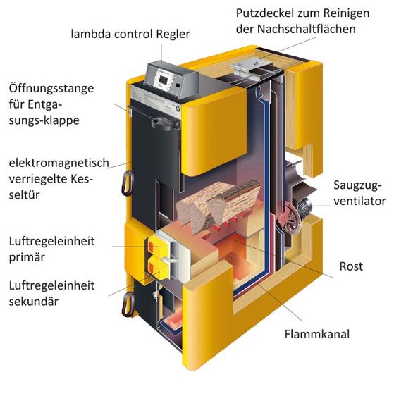 Stückgutheizung Funktionsweise