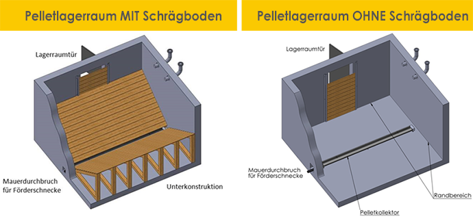 Lagerraum für Holzpellets