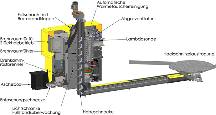 Hackgutheizung Funktionsweise